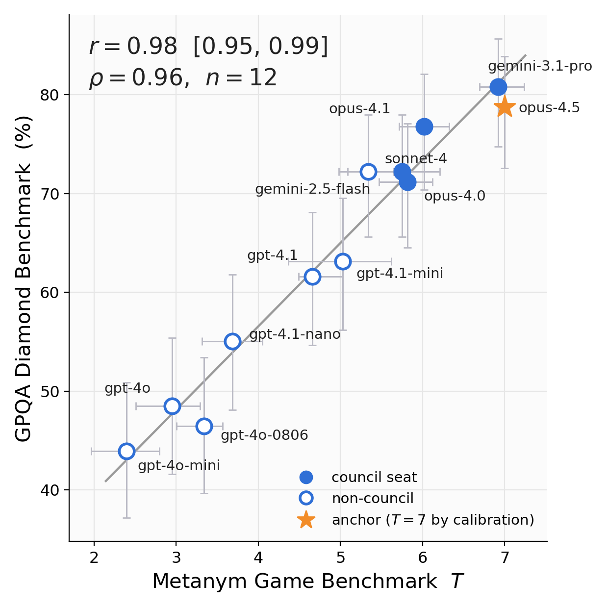 Scatter of GPQA Diamond accuracy against the official total rating T for twelve models, three runs pooled, with 95% intervals on both axes and a fitted line. Council seats are filled markers, non-council open, the anchor a star. Pearson r = 0.98, 95% CI 0.95 to 0.99; Spearman rho = 0.96; n = 12.