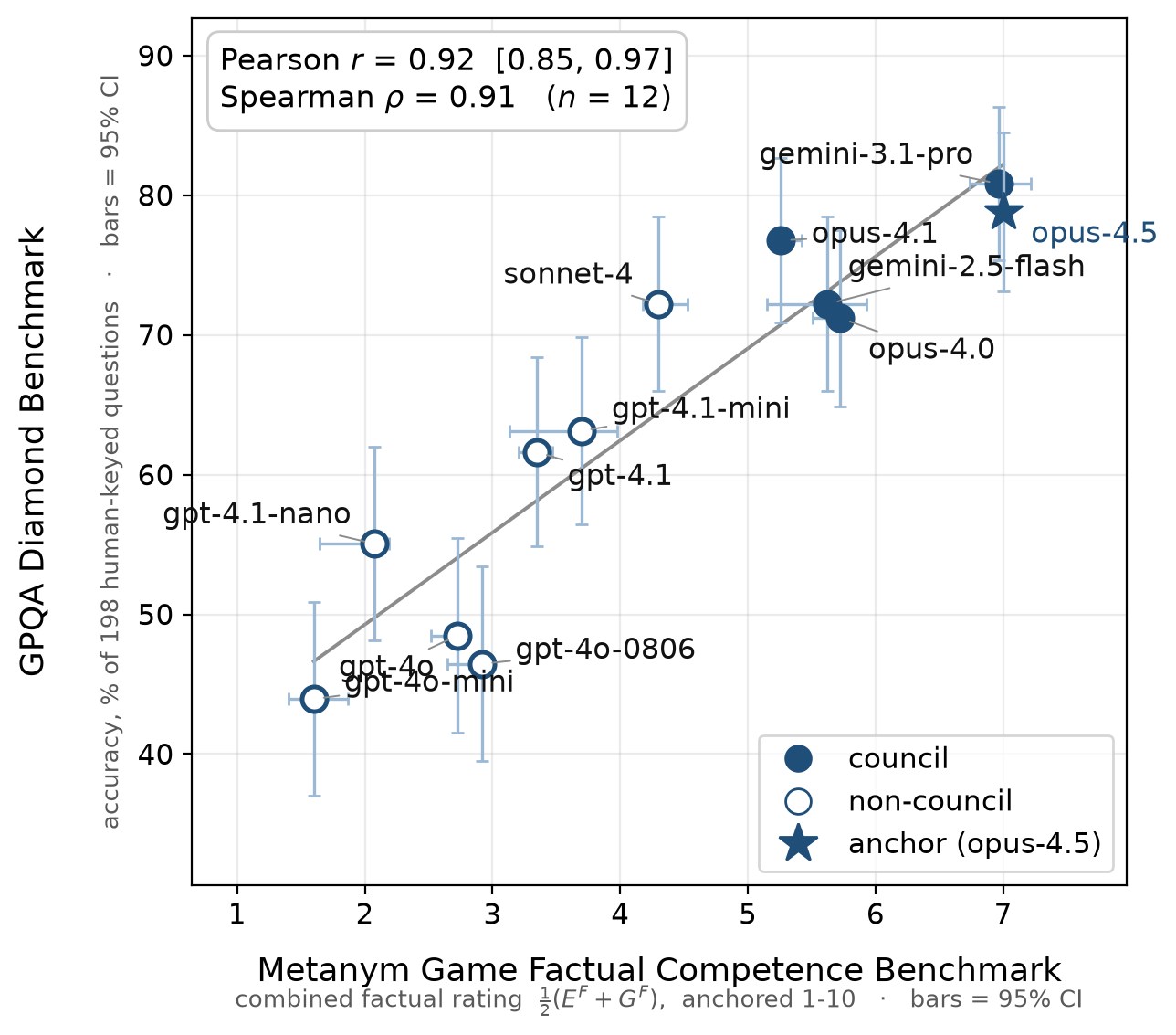 Scatter of GPQA Diamond accuracy against the key-free combined factual rating for twelve models, with 95% confidence bars on both axes and a fitted line. Council members are filled circles, non-council hollow, the anchor a star. Pearson r = 0.92, 95% CI 0.85 to 0.97; Spearman rho = 0.91; n = 12.
