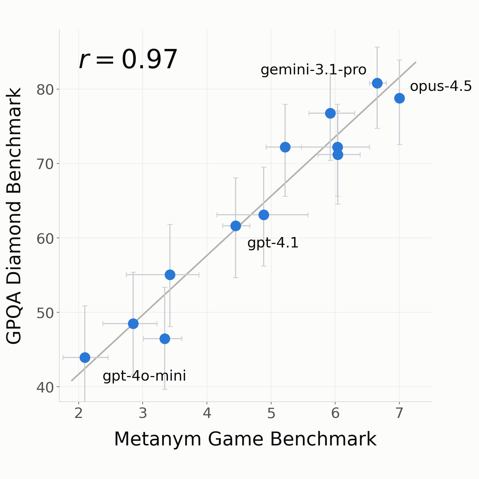 Scatter plot: each model's official metanym-game total against its GPQA Diamond accuracy, rising together.